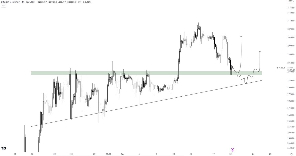 AmeliaCrypto's tweet photo. #BTC
BTC is retesting above the ascending triangle support. A successful retest would bring bullish momentum bk into the market 
In case of a failed retest, it might grab frthr liquidity below the horizontal support and bounce frm d trndline support of d ascending triangle.
#alts https://t.co/pescaCz4TO