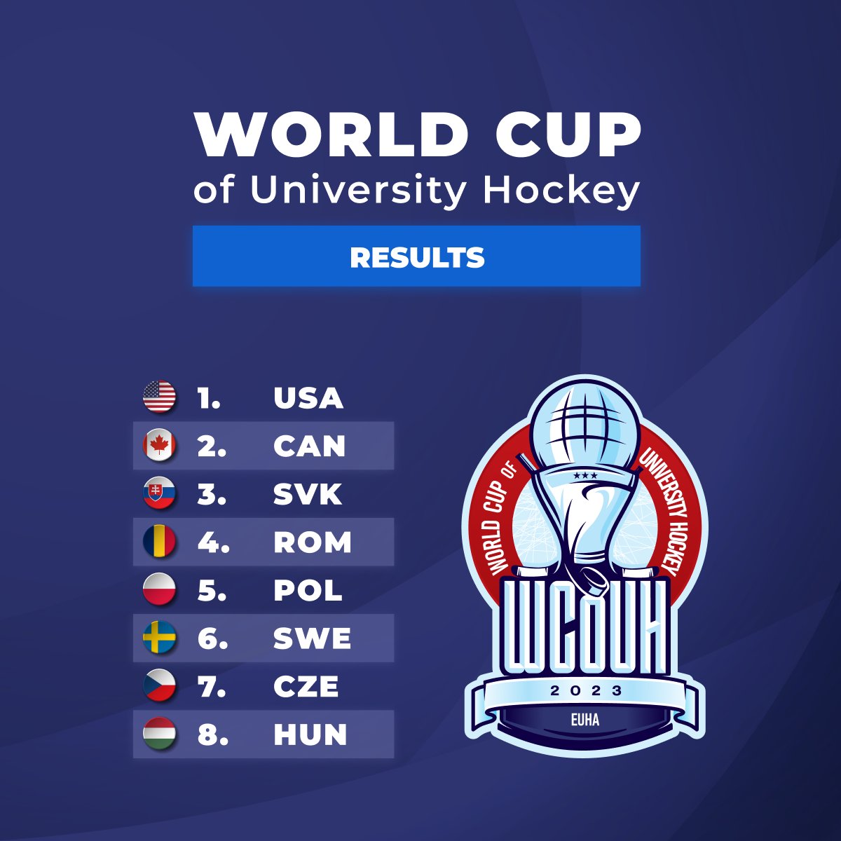 Results of the World Cup of University Hockey. 💥

#wcouh #wcouh2023 #hockey #IceHockey 
<a href="/achahockey/">ACHA Hockey</a> <a href="/achamensd1/">ACHA Men's D1</a> <a href="/achamensd2/">ACHA Men's D2</a>