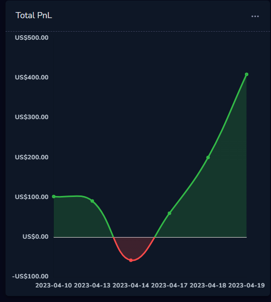 Mainlinetrades's tweet photo. Not a bad start to the small account challenge lets see if we can end of the week right. #trading #daytrader #futres #forex #crypto https://t.co/AKs0ws9m5k