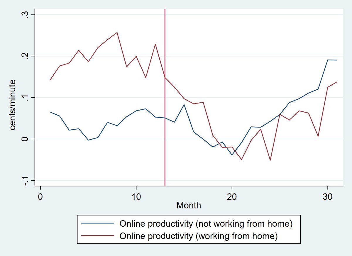 How does the online productivity in crowdsourcing platforms change? We compare individuals who transitioned to remote work in the traditional job market versus those who continued to work in an on-site environment, following the onset of the pandemic #workingpaper #EconTwitter