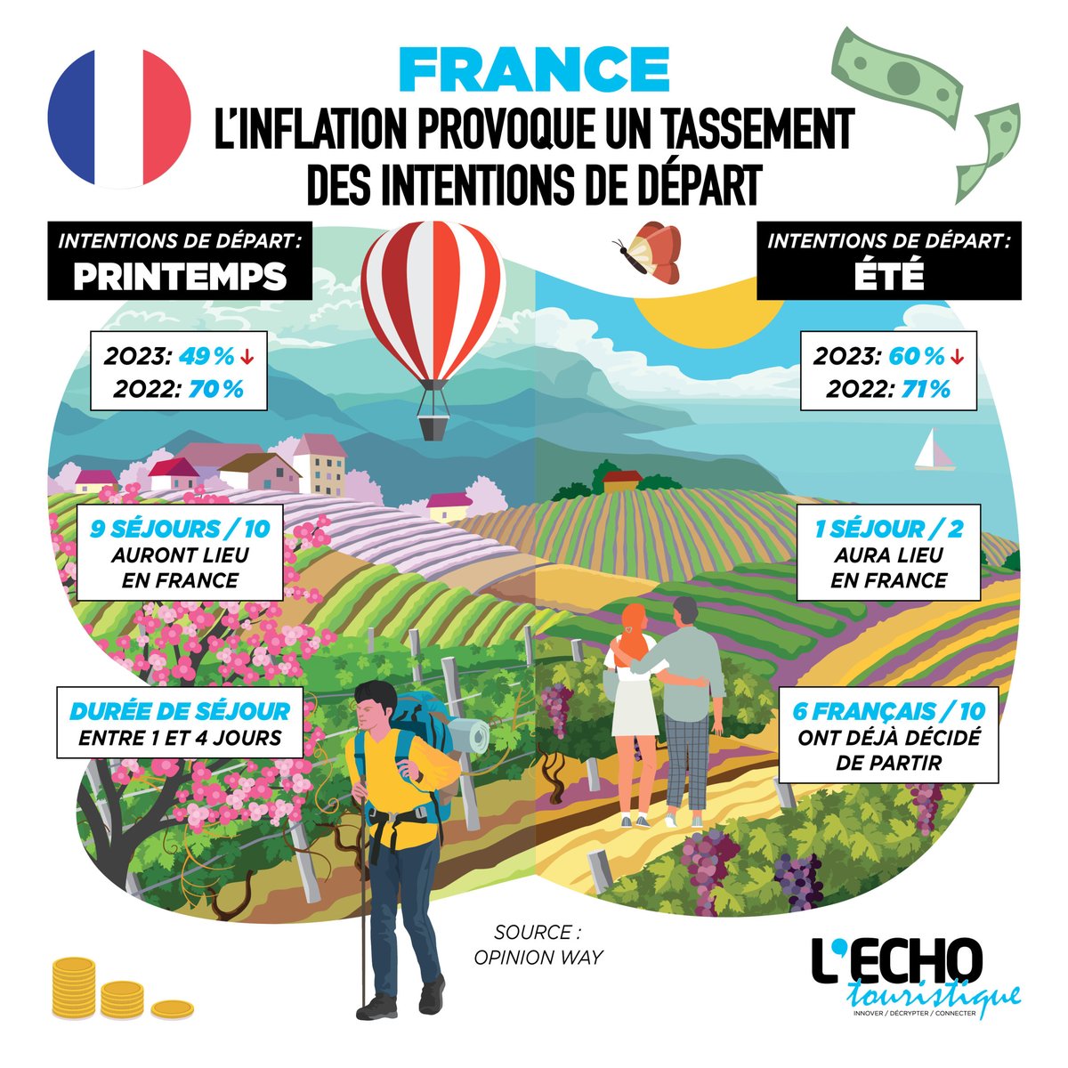 Seule la moitié des Français devrait s’octroyer des week-ends ou des vacances au cours du printemps (49%) ❌

À découvrir ici 👉 swll.to/RStMBsU
#France #Tourisme