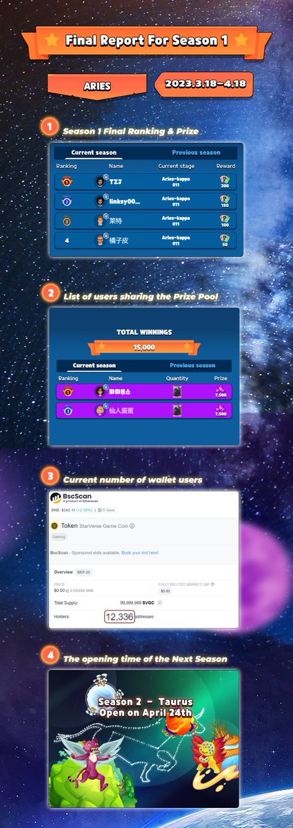 starverse_game's tweet photo. 🔥 The first season of the new mode has ended successfully, congratulations to the award-winning players.

🔥The new season will start at 22:00 NZT on April 24th, please visit our website on time to continue the new adventure! https://t.co/9auUkLSOD8
