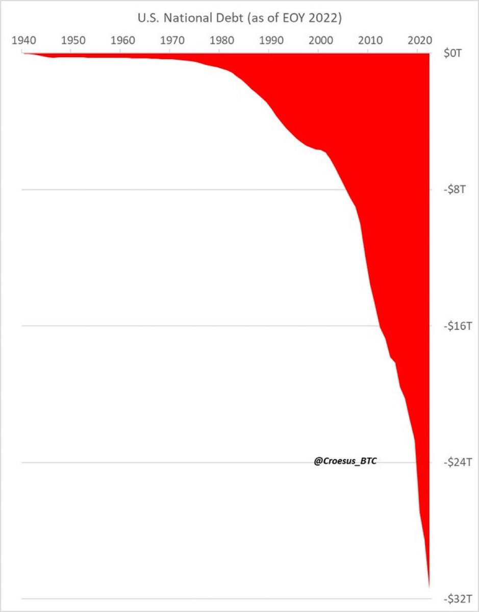 Kanthan2030's tweet photo. US federal government debt chart: 1940-2022.

If this were a developing nation, its bonds would have a yield of something like 30% and it would be forced to go the IMF/World Bank for a bailout.

But it’s the USA, so it just turns on the printing press. The “exorbitant privilege” of US dollar. 

But nobody in the US is planning for a dedollarized multipolar world, which has already begun. 

#dedollarization #economy