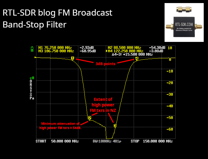 4n6expert's tweet photo. Comparison of @rtlsdrblog #FM #Broadcast #BandStop #filter with the equivalent "Flamingo FM+" product from @Nooelec. #RTLSDR blog filter wins, greater #attenuation across the whole FMBC band. https://t.co/3uBKG4cMGG product is smaller and cheaper too. #hamradio #amateurradio #sdr https://t.co/VPa3an6xLQ