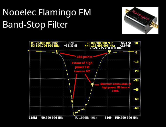 4n6expert's tweet photo. Comparison of @rtlsdrblog #FM #Broadcast #BandStop #filter with the equivalent "Flamingo FM+" product from @Nooelec. #RTLSDR blog filter wins, greater #attenuation across the whole FMBC band. https://t.co/3uBKG4cMGG product is smaller and cheaper too. #hamradio #amateurradio #sdr https://t.co/VPa3an6xLQ