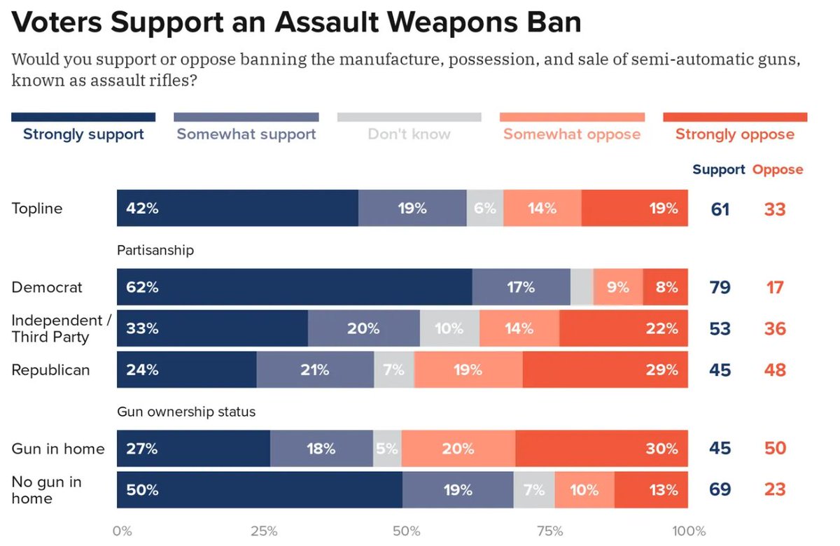 House Rep for Colorado HD31 <a href="/SaidSharbini/">Rep. Säid Sharbini</a> just voted to kill the Assault Weapons Ban in Colorado. He represents a SAFE Democratic seat, +20 Dem. 

Dems support a Assault Weapons Ban by +62 margin.

Do with that information whatever you want. 
#copolitics #coleg