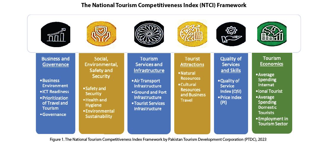 Explore Pakistan's potential as a top tourist destination and its current tourism competitiveness ranking in Amir Jahangir's article, 'Pakistan's National Tourism Competitiveness Index.'
#PakistanTourism #TourismCompetitiveness

Link: hilal.gov.pk/eng-article/pa…