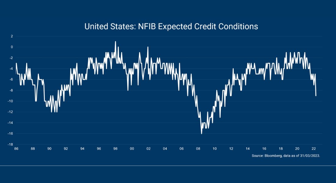 LazardFM's tweet photo. [📈#Chartoftheweek] What is the outlook for the #US economy in the face of tightening #credit access felt by small #businesses?

Read our weekly analysis by clicking here : https://t.co/NwHtMJP9a3 https://t.co/pzeHoUPRrh