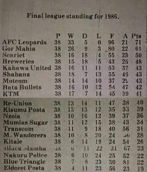 When AFC Leopards won the league UNBEATEN.