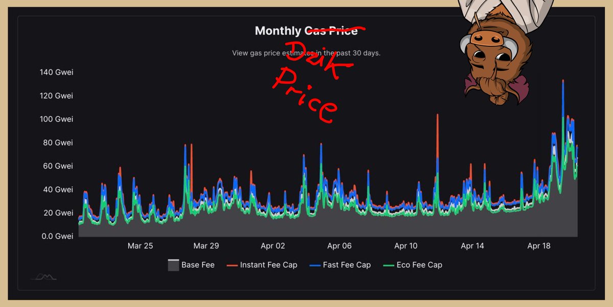 crypto_dziki's tweet photo. 💥Przekładamy mint o 7 dni💥

Nie chcemy abyście wydawali dziesiątki dolarów na mint

Dosłownie od 2-3 dni opłaty na sieci eth wystrzeliły (wykres poniżej)

NOWY TERMIN👇

OG Dziki: 27.04, godz 12:00 - 29.04, godz 12:00 
WL: 29.04, godz 16:00 - 04.05, godz 16:00

Wybaczcie Dziki. https://t.co/T9W1PqzUYJ