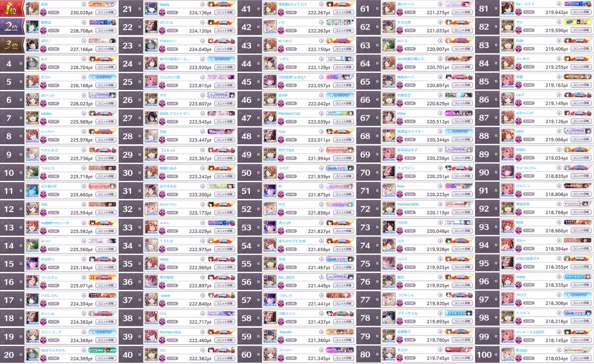 _scbot's tweet image. グレフェスTOP100 GROUP A
2023/04/20
1位: 230,029pt
100位: 218,034pt

編成詳細は以下リンク
cttr.jp/2023/04/20/pos…