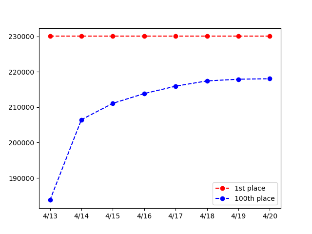 _scbot's tweet image. グレフェスTOP100 GROUP A
2023/04/20
1位: 230,029pt
100位: 218,034pt

編成詳細は以下リンク
cttr.jp/2023/04/20/pos…