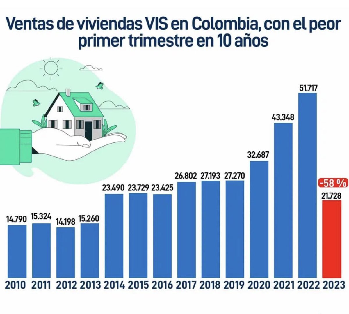 EnriquePenalosa's tweet photo. Caen en picada las ventas de vivienda social. El gobierno Petro elegido por los jóvenes les aleja la posibilidad de tener vivienda propia https://t.co/4M6WyKYQK1