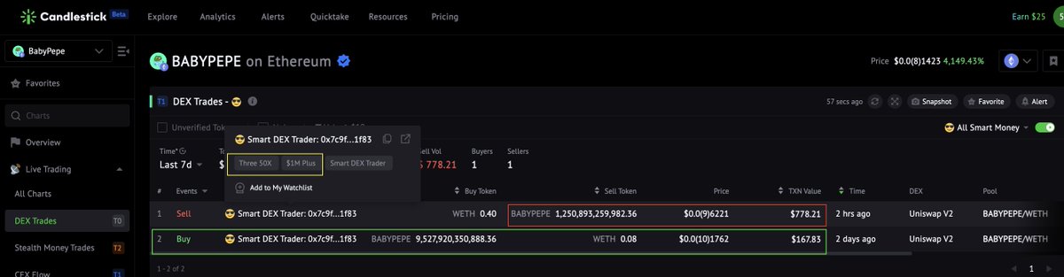 sizzles_fun's tweet photo. Ride the wave to #meme explosive profits but don't know which new #memecoins to ape in?

😎1f83 is the one you should be interested.
Turned $167 into $12,553, amazing #74x!
👇
https://t.co/7g375E71UB

How?
1. Ivest super early
- 2d ago, 1f83 bought 9.5T #BABYPEPE at $0.0(10)1762

#BABYPEPE surged 3430% after his buy.

2. Sold 13% 2hrs ago
- Sold 1.25T #BABYPEPE at $0.0(9)6221

3. Still have 8.3T #BABYPEPE holding. worth $11,775

If 1f83 sold them now, compared to his $167 cost, he realized $12,553 return, #74x!

1f83 is the 😎with "Three #50x"badge, which means he traded >3 coins with 50X return.

Get his address👇
https://t.co/Ysvb4VllYB