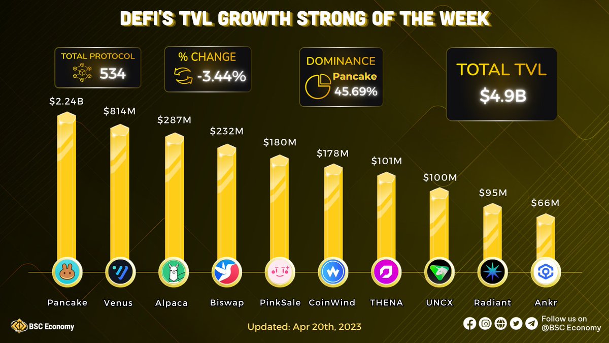 pay_airforce's tweet photo. 🏗️Update #DeFi's top 10 #TVLs with strong growth on BNBChain this week

🥇@PancakeSwap: $2.24B
🥈@VenusProtocol: $814M
🥉@AlpacaFinance: $287M
@Biswap_Dex 
@pinkecosystem 
@coinwind_com 
@ThenaFi_ 
@UNCX_token 
@RDNTCapital 
@ankr 

See details below👇

#BSCEconomy #BSC #BNB $BNB #BNBChain #blockchain #Web3
