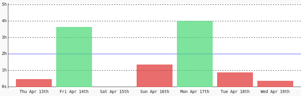 samirfor's tweet photo. Today I coded 21 mins towards my @WakaTime goal of coding 2 hrs per day #code #devlife #programming #codegoal https://t.co/E6gSWCqVXE