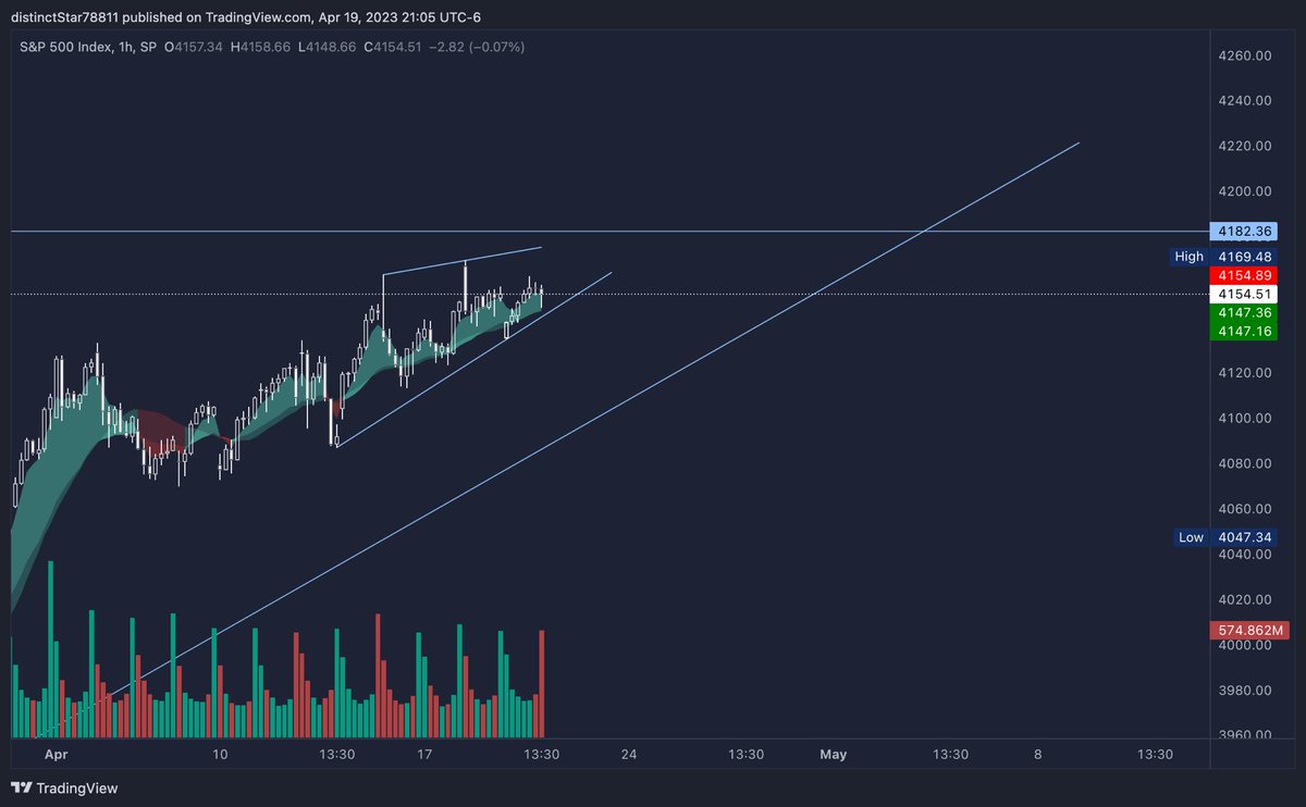 373Hunter's tweet photo. $AAPL/ $SPY BURN thesis:
🍎-1D resistance since 1/22
🕵️‍♂️-Rising wedge lining up perfect for a massacre https://t.co/9LG6IzlJEG