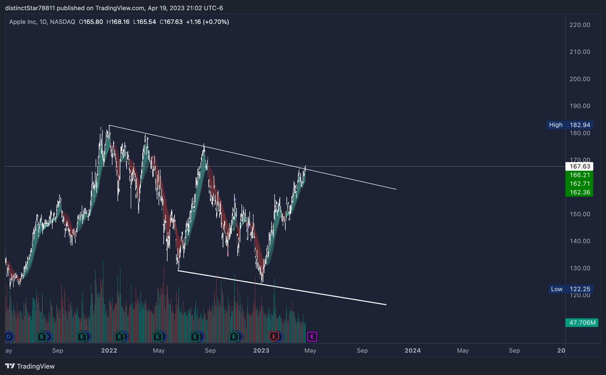 373Hunter's tweet photo. $AAPL/ $SPY BURN thesis:
🍎-1D resistance since 1/22
🕵️‍♂️-Rising wedge lining up perfect for a massacre https://t.co/9LG6IzlJEG