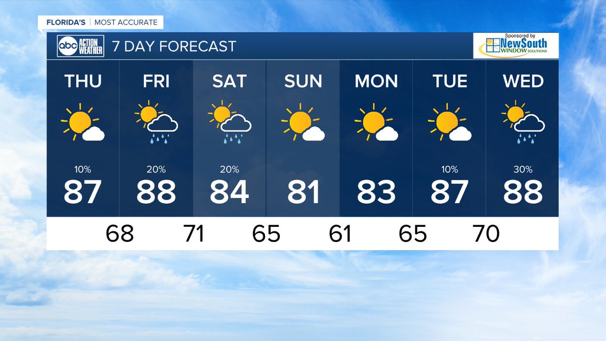 DenisPhillipsWx's tweet photo. Even with a front arriving on Saturday, not much rain in the forecast. Our Southern counties have a slightly better chance on Friday. https://t.co/ZSvbwzlfyf