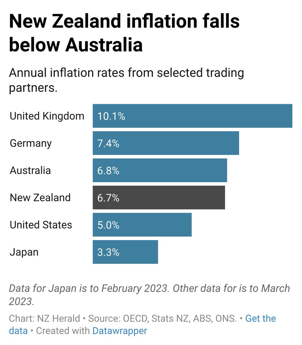 ChrisKeall's tweet photo. So maybe time to make like Oz and stop hiking rates https://t.co/ZHidQO6g1T https://t.co/xat3Ng1uP7