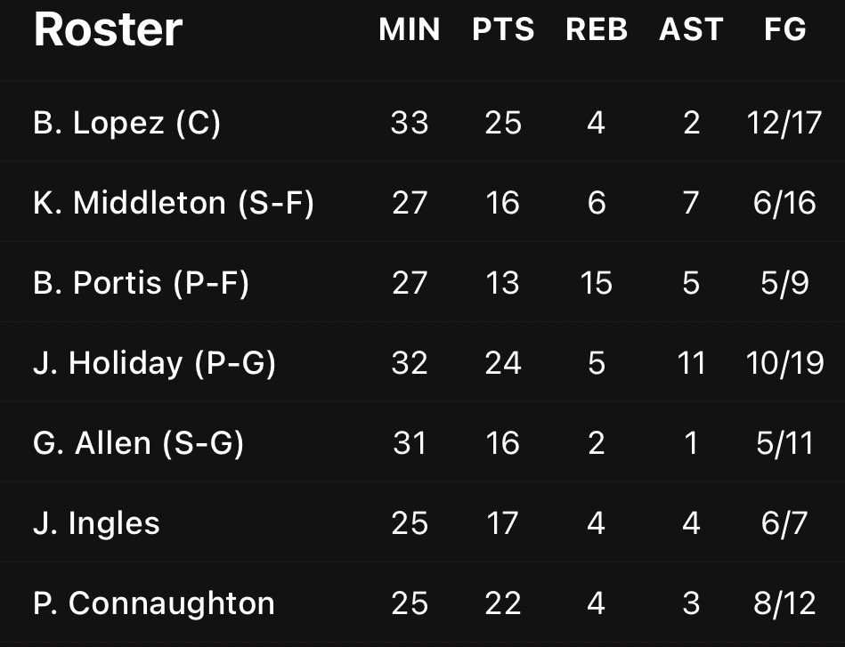 TheHoopCentral's tweet photo. Team effort from Milwaukee tonight without Giannis. 🔥 https://t.co/5yaTjtmbAo