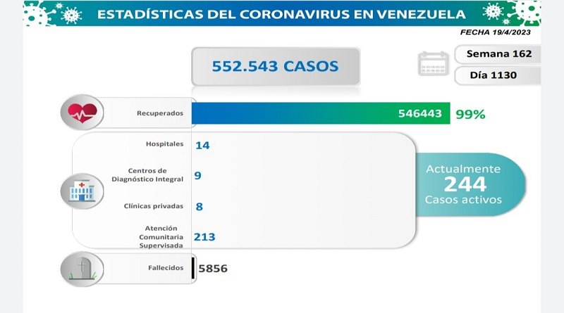 Día 1.130 | Lucha contra la COVID-19: Venezuela registra seis nuevos contagios en las últimas 24 horas

 #GestaIndependentista 

vtv.gob.ve/dia-1130-lucha…