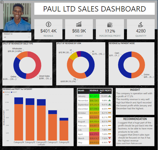 4jayp's tweet image. Data Analytics is fun. I just finished my second dashboard on power BI. I got the vibes from a colleague yesterday and finished it within 5hrs.

Please I need a lot of critiques on this, I need to get better
@thenaijacarguy 
@Alexa_Ighodaro 
@GiftOjeabulu_ 
#data
Kindly retweet