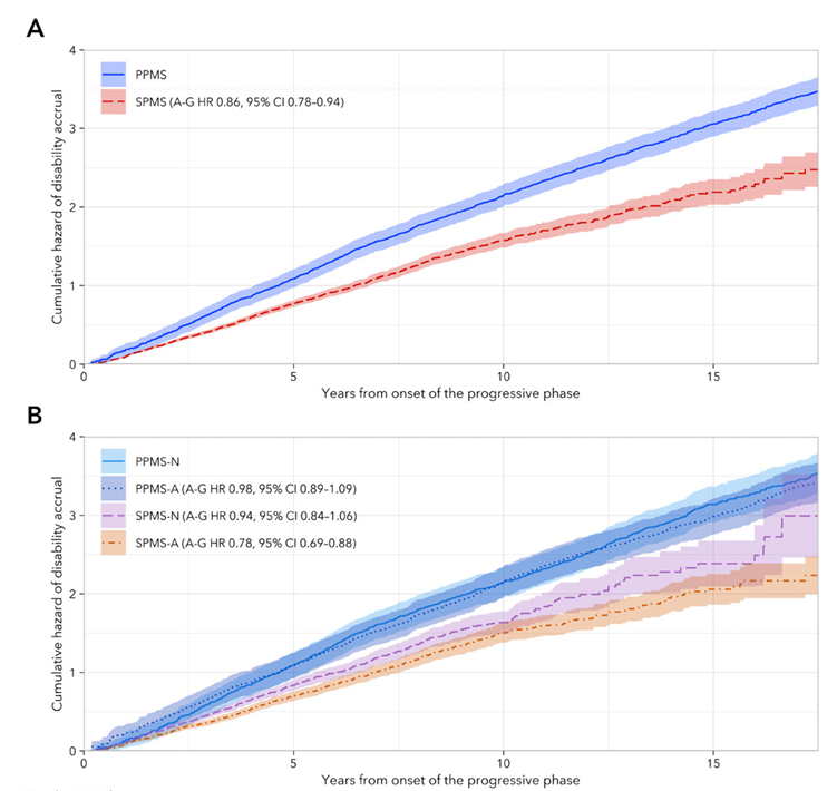 📢🔥Take note! Data from the massive <a href="/MSBase_Registry/">MSBase Registry</a> dataset shows that secondary and primary progressive MS disease differ in disease onset and course. This is super important to consider when studying disease modifying therapies. 

bit.ly/41i7x0w <a href="/izanne_roos/">Izanne</a>