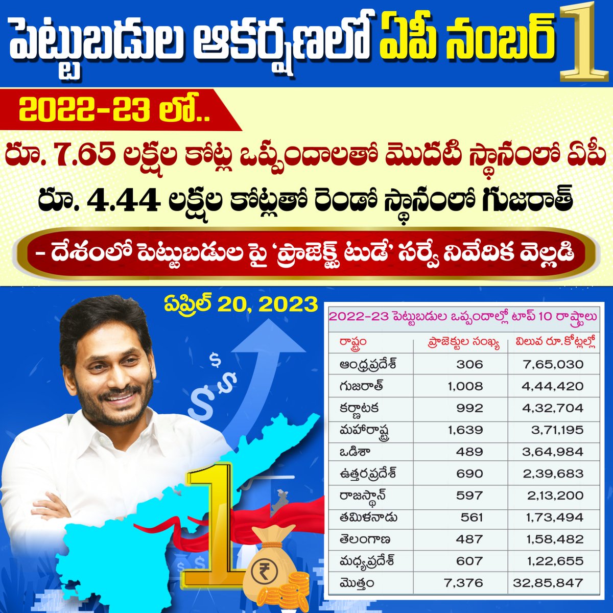 Leaderom2024's tweet photo. పెట్టుబడుల ఆకర్షణలో
ఏపీ నెంబర్ 1

#AndhraPradesh #InvestInAP #YSJaganMarkGovernance https://t.co/O44J7IRNoF