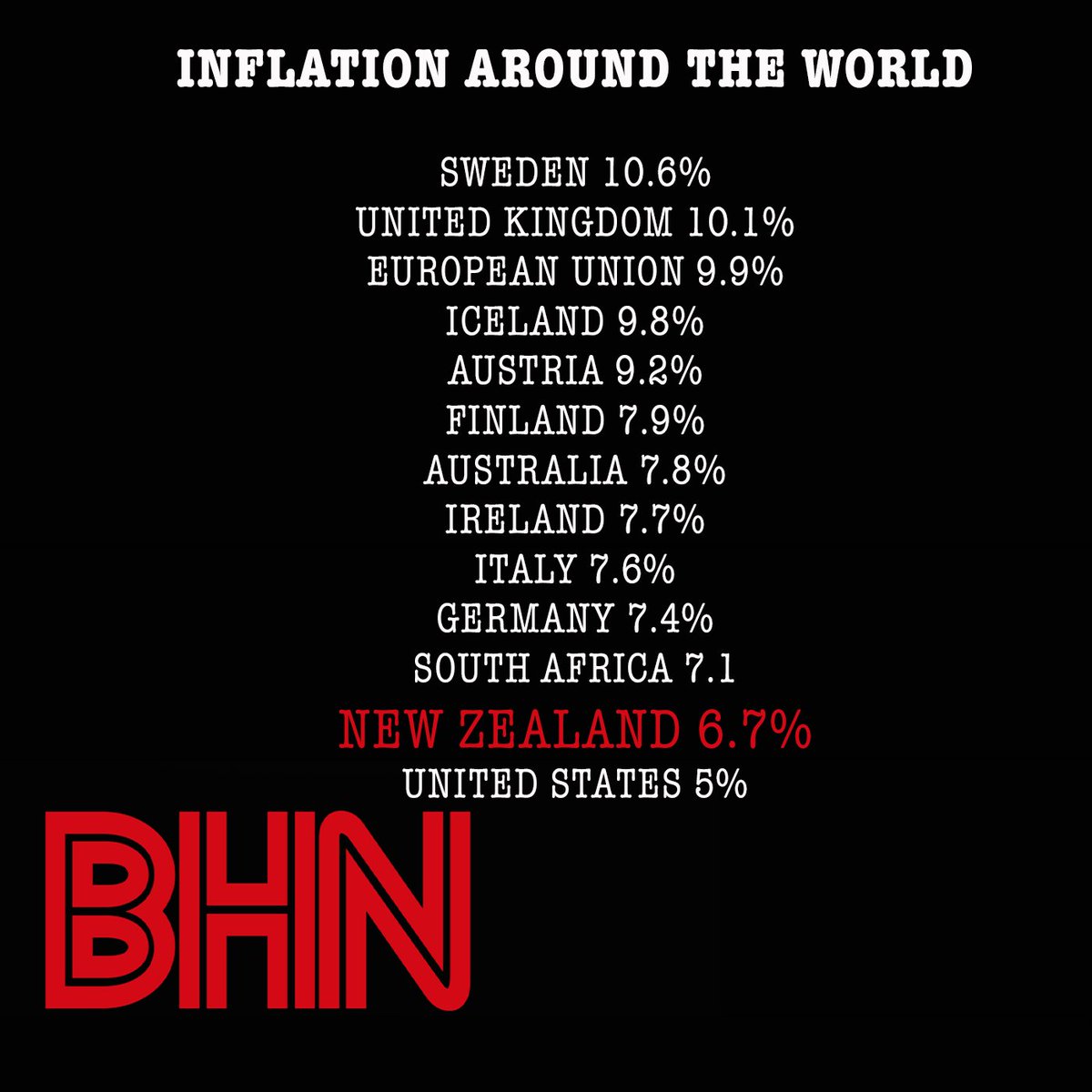 bighairynetwork's tweet photo. #BHN The National Party is selling the idea of how terrible NZ's inflation is. Now no one is denying lower inflation would be better, but I think context is important. Where does today's inflation compare to other similar countries @Chewie_NZ https://t.co/mxp8bVqLaq