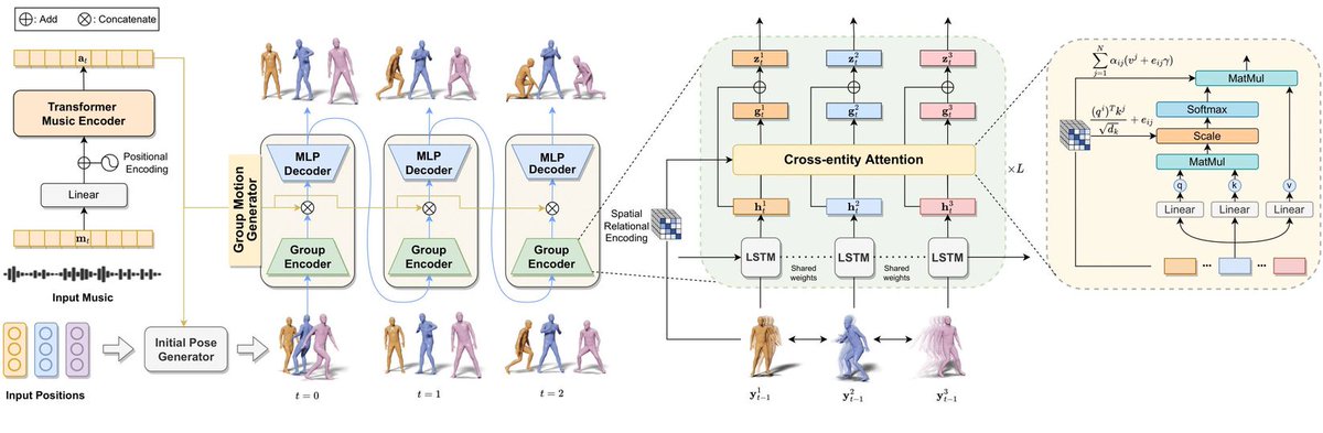 AIOZAI's tweet photo. 🤗We introduced AIOZ-#GDANCE, a large dataset for music-driven group #dance #generation in our last post. Using this dataset, we created the first strong baseline for generating expressive and coherent group dance. Learn more at: https://t.co/gUmTxofRmj
#AI #MachineLearning https://t.co/p65TDSANZo