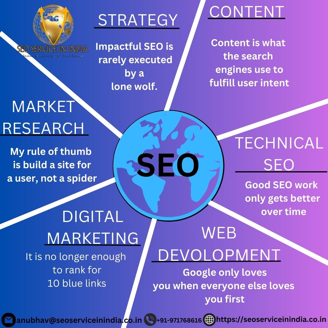 seoserviceinind's tweet image. Seo helps us to encourage our website to boost, which will further help in to achieve good rank on the google rank page.
 anubhav@seoserviceinindia.co.in
 seoserviceinindia.co.in
+91-971768616
#marketingstrategy #seo #webdevolopment #digitalmarketing #marketresearch #strategy