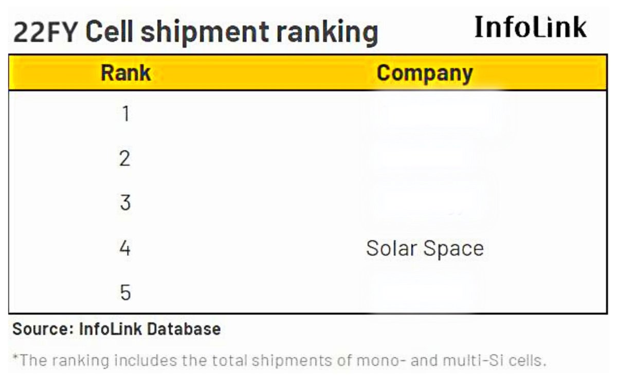 SolarSpacePower's tweet photo. Exciting news! We are thrilled to announce that @SolarSpacePower has been ranked as the 𝐓𝐨𝐩 𝟒 𝐒𝐨𝐥𝐚𝐫 𝐂𝐨𝐦𝐩𝐚𝐧𝐢𝐞𝐬 𝐢𝐧 𝐓𝐞𝐫𝐦𝐬 𝐨𝐟 𝐏𝐕 𝐂𝐞𝐥𝐥 𝐒𝐡𝐢𝐩𝐦𝐞𝐧𝐭𝐬 𝐟𝐨𝐫 𝐭𝐡𝐞 𝐘𝐞𝐚𝐫 𝟐𝟎𝟐𝟐. #solarspace #SOLAR #solarenergy #pvcell #topsolarcompany #photo https://t.co/3gXLLnbXXb
