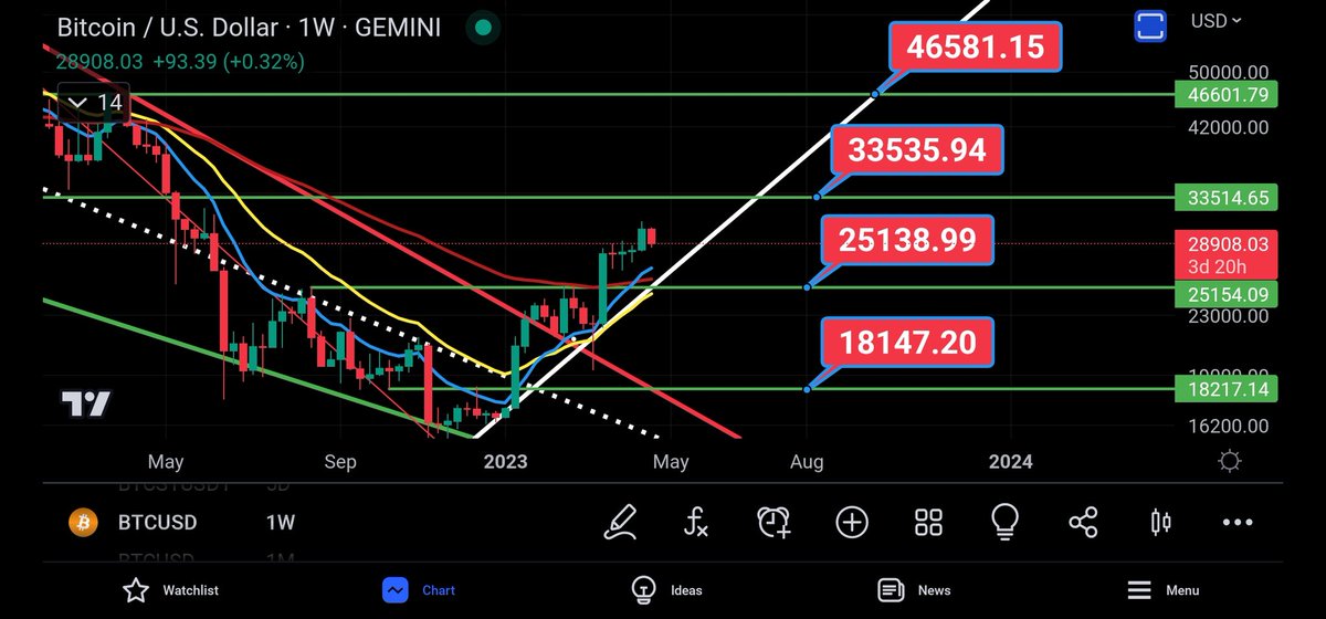 Coins_Kid's tweet photo. #bitcoin    - weekly

Falling back to support for the run to 33K then 46K and beyond.

Unless we see $25,138 lost on the weekly, #bitcoin   remains bullish, and we have to project to the upside. Sorry, perma bears. https://t.co/9UcxYlOgyd