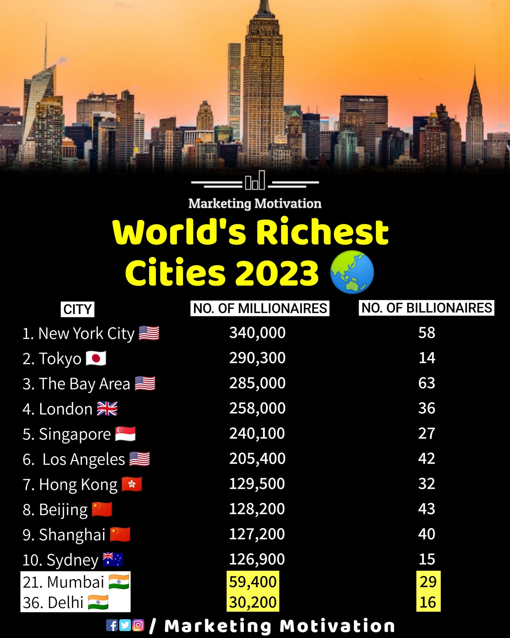 New York City tops the list of world's wealthiest cities 2023