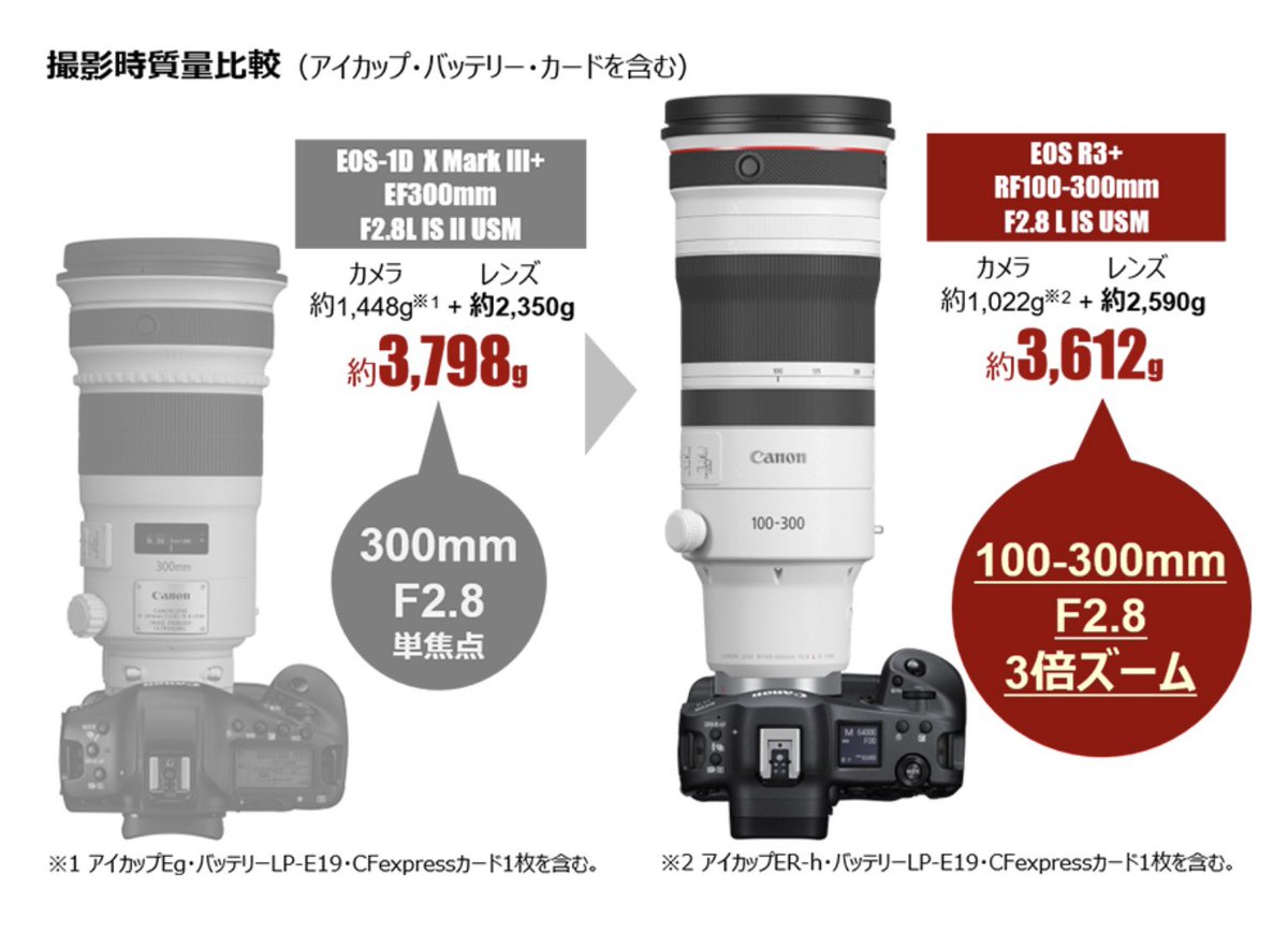 mik__pic's tweet photo. RF100-300mm F2.8 L IS USM お値段1,504,800円(税込)で重さもさほど変わらない…😂 https://t.co/c6B7sXGBep