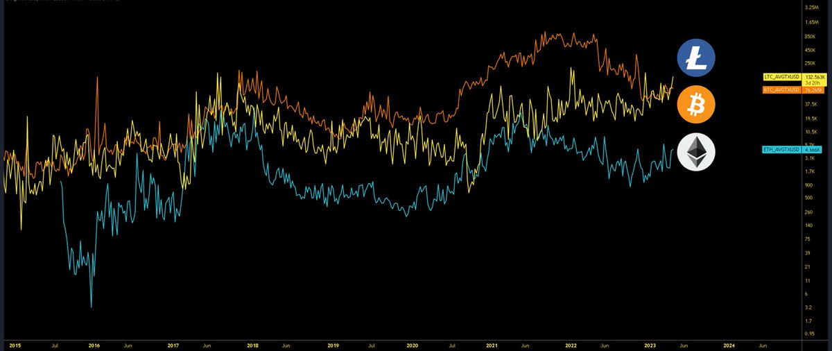 It's time to pay attention to Litecoin. Litecoin's average transaction value in USD has now surpassed Bitcoin. This is impressive because Litecoin's market cap is 84x smaller than Bitcoin and 35x smaller than Ethereum. 

A new narrative is about to form around Litecoin.