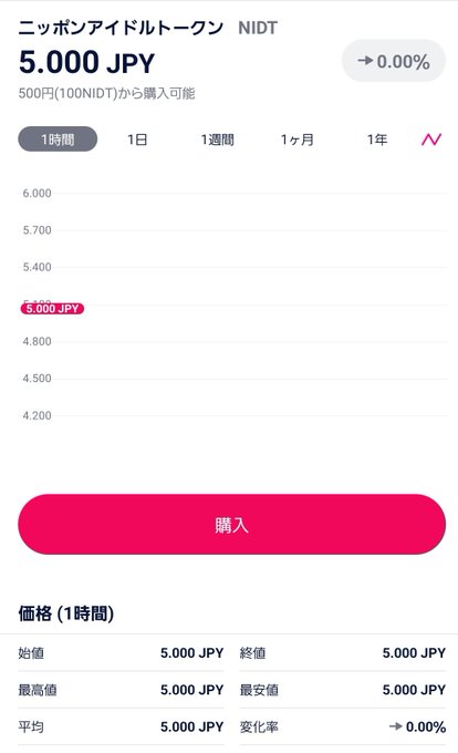 抽選日が今日とか言って もう売り出しとるやないか～い❗ どういう事～‼️ #日本アイドルトークン #NIDT https://t.co/6H3VHIXd3y<a href="/tag/%E6%97%A5%E6%9C%AC%E3%82%A2%E3%82%A4%E3%83%89%E3%83%AB%E3%83%88%E3%83%BC%E3%82%AF%E3%83%B3"class="tags">#日本アイドルトークン</a><a href="/tag/nidt"class="tags">#NIDT</a>
