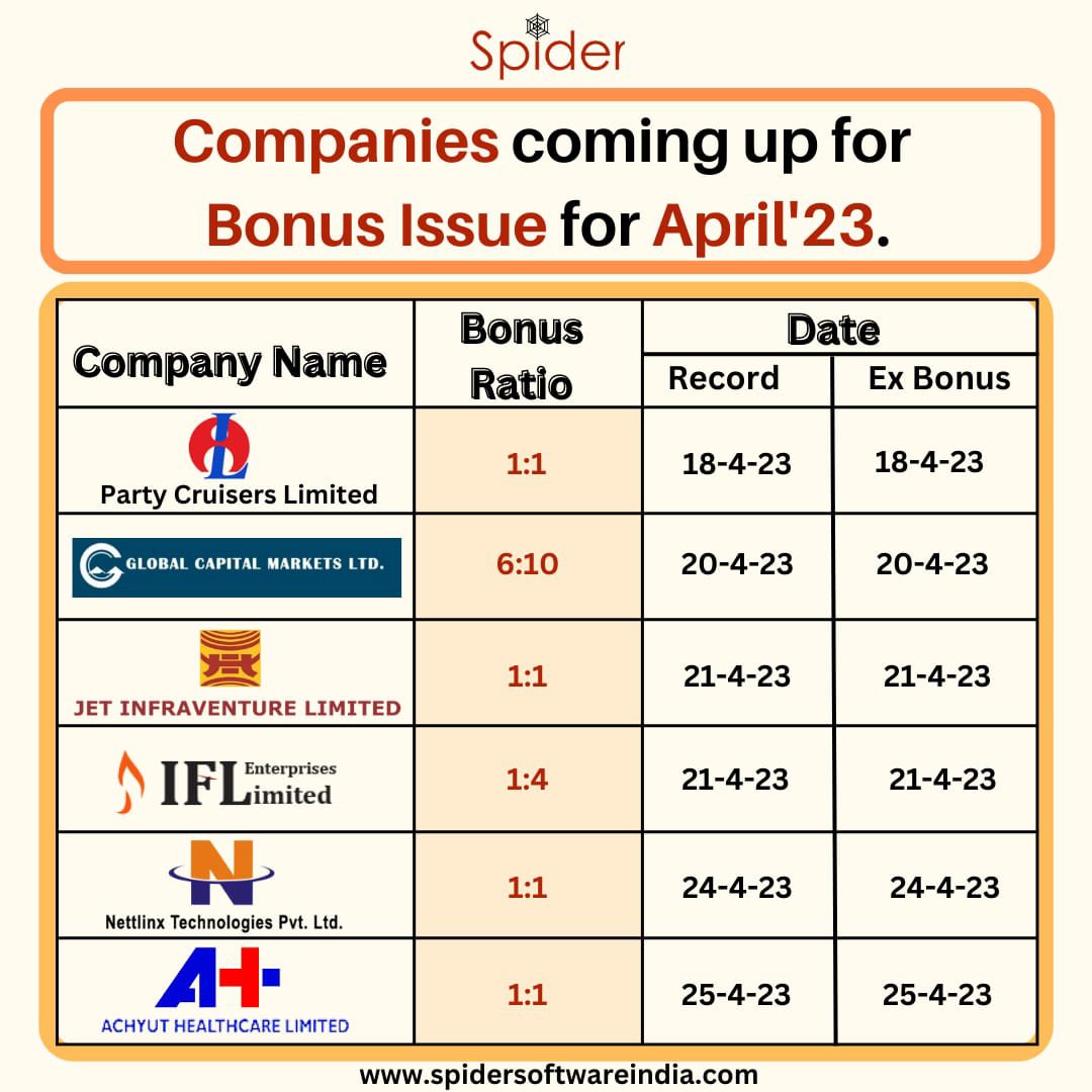 Companies issuing Bonus Shares This Month. 
.
.
.

#sgxnifty #stockmarketindia #nse #bse #bonus #bonusissue #optionstrading #technicalanalysis #spidersoftware