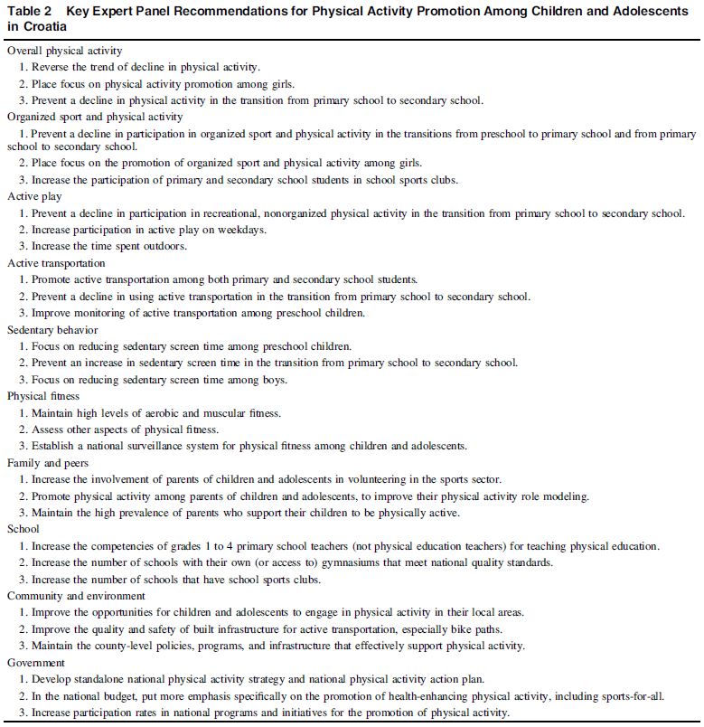 Zeljko_Pedisic's tweet image. How to improve child and adolescent health in Croatia? @activehealthyk1 

- increase physical activity (PA) among girls
- reduce sedentary screen time among boys
- improve national PA policies and parental support for PA

Read our #GlobalMatrix 4.0 review:
journals.humankinetics.com/view/journals/…
