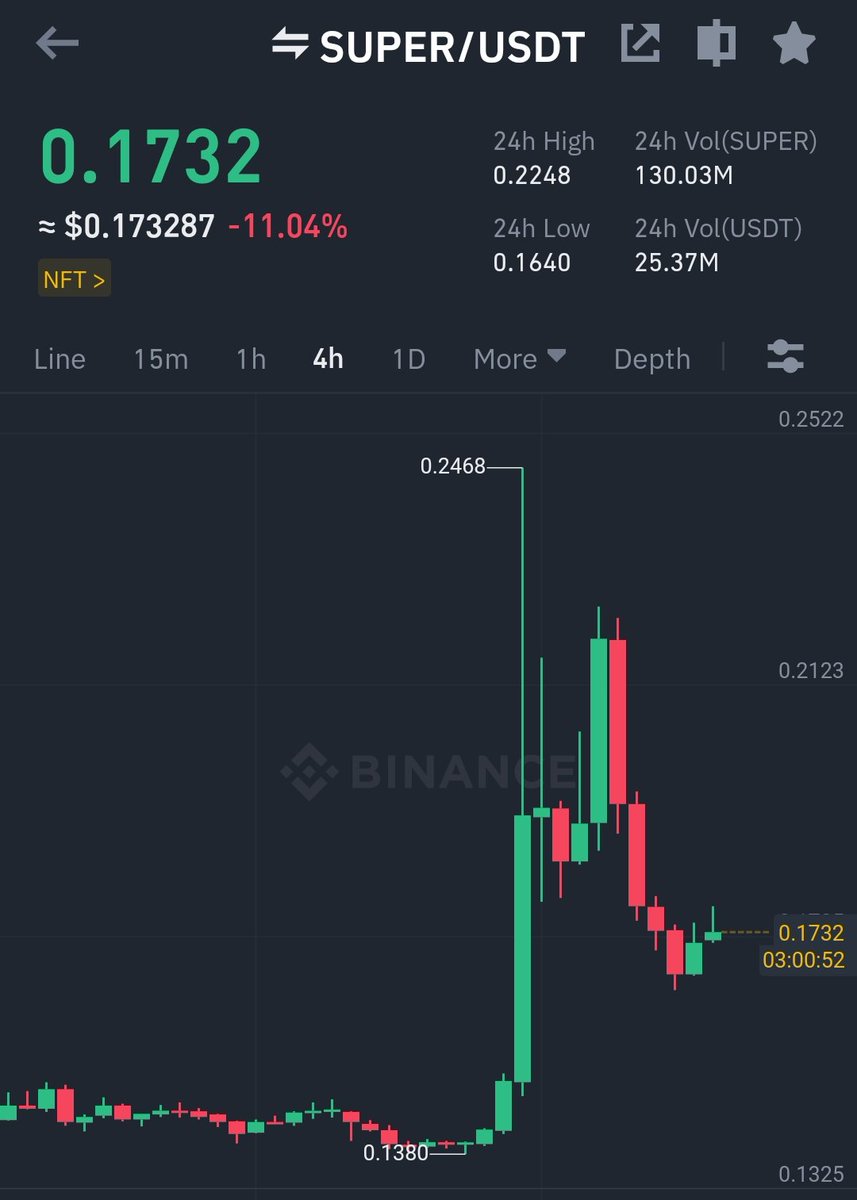 GVRCALLS's tweet image. #super  #supercoin
  Trade Profits 20 April 2023 #cryptotrading
$SUPER "Dip"
Present Price - 0.17$
Future Price - 0.2$
Gain - 15%%+
Holding Time 1 - 5 days #LUNC #Binance      #cryptocurrency   #BTCUSD #altcoin #LUNCCcommunity #Solana #Aptos