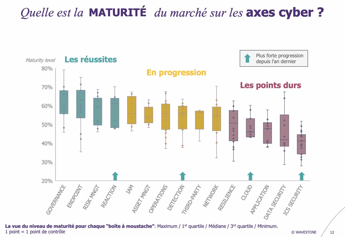 gbillois's tweet photo. Cybersécurité : ça progresse un peu dans les grandes entreprises ⏭️ la synthèse de notre #cyberbenchmark par @ValeryMarchive #LeMagIt https://t.co/iYKQbQ21o2 https://t.co/CZjdQ757bp