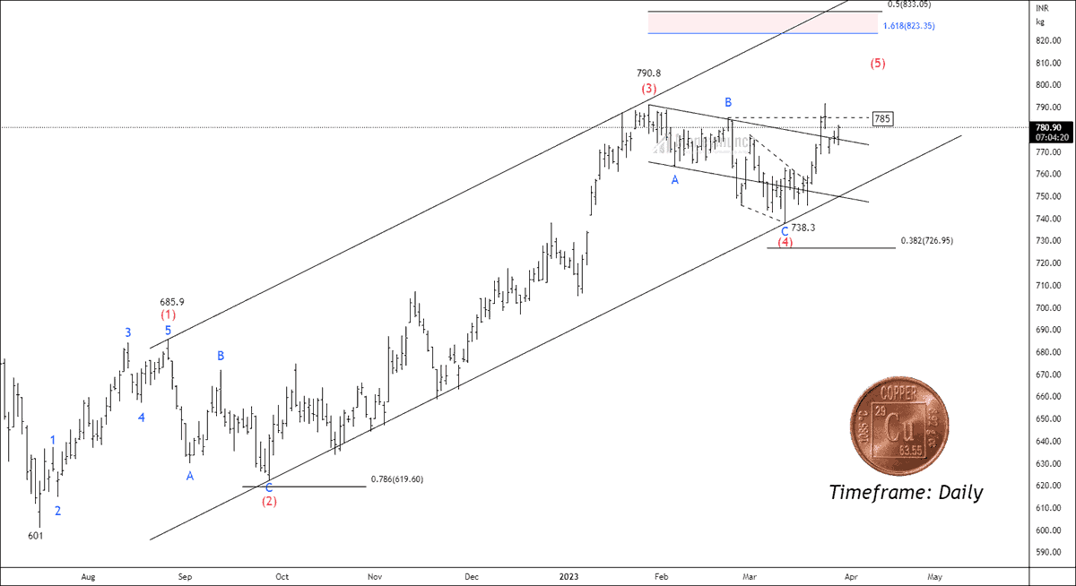 Money_Munch's tweet image. Timeframe: Daily

The MCX copper has initiated an impulsive cycle from 601 and has been forming this structure for over 36 weeks. At present, the price has completed the corrective wave (4) and is constructing sub-waves of the final wave (5) #coppertips

moneymunch.com/mcx-copper-tre…