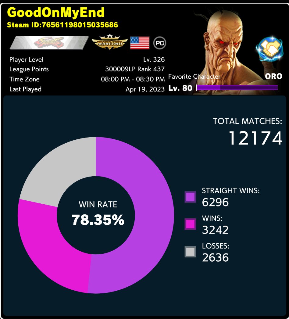 Bri4nF's tweet photo. 12,174 ranked games. 5 months of dedicated grinding. Road to Warlord complete.

I didn't think this pointless point grind would connect with so many people, but somehow the community found meaning in the grind. Thank you so much for tuning in and for supporting. idk what to say https://t.co/Et2CUlKQMn