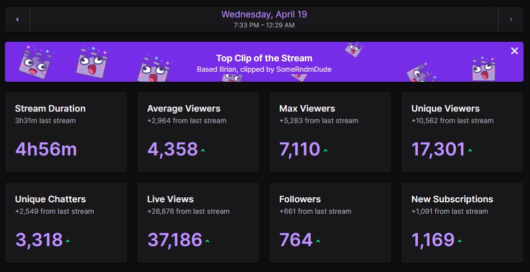 Bri4nF's tweet photo. 12,174 ranked games. 5 months of dedicated grinding. Road to Warlord complete.

I didn't think this pointless point grind would connect with so many people, but somehow the community found meaning in the grind. Thank you so much for tuning in and for supporting. idk what to say https://t.co/Et2CUlKQMn