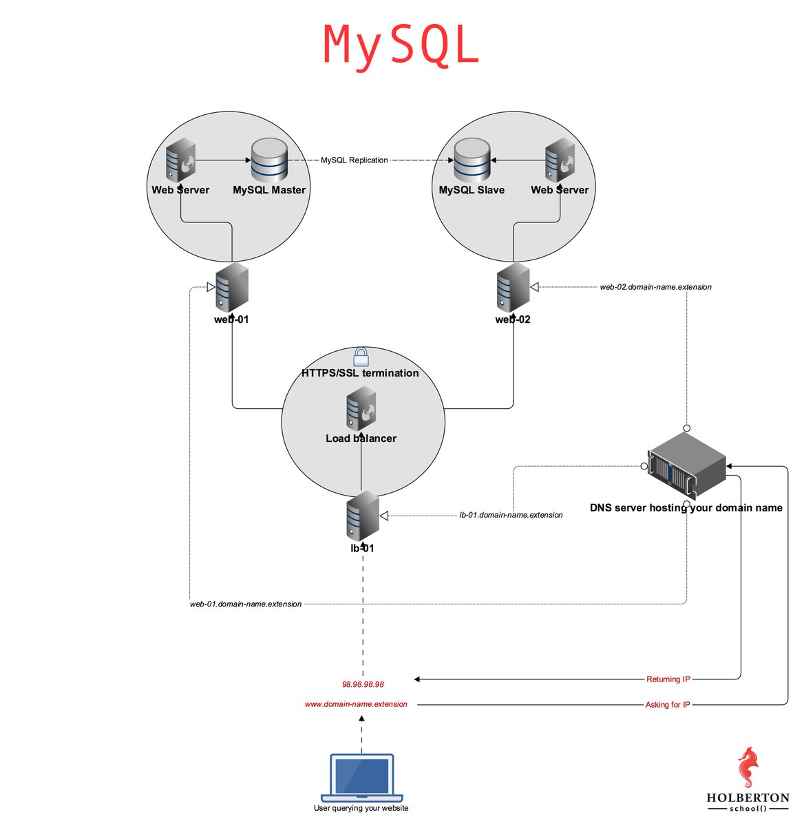 Nyako_codes's tweet photo. Just set up a Primary-Replica infrastructure using MySQL for a project at @alx_africa with the help of @drift013 and @Moses_Morrisdev  Now we have redundancy and load distribution, improving query response speed. #MySQL #PrimaryReplica #ALXProject https://t.co/QINGCVO0Mu