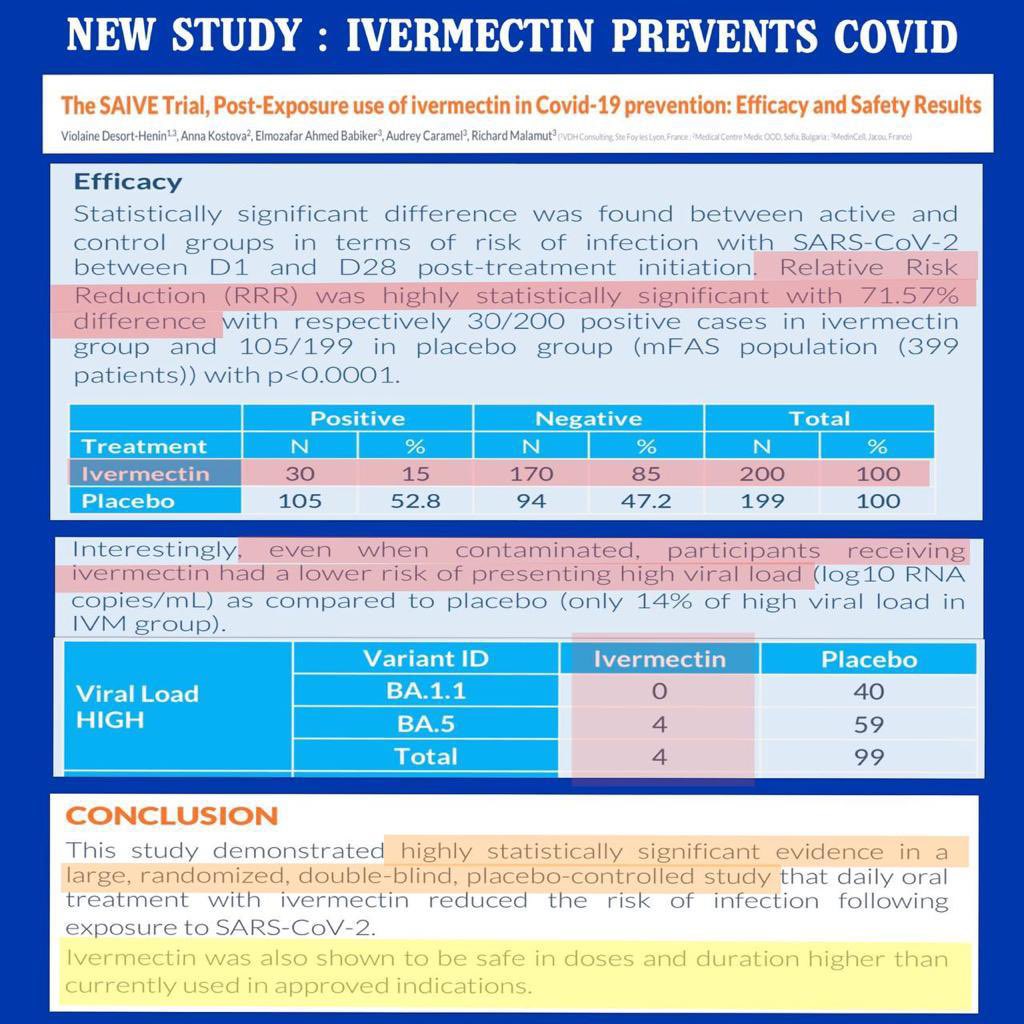 Despite big pharma, the WHO and the MSM maintaining that there are no treatments for Covid 19 other than the experimental ‘vaccines’, study after study shows that Ivermectin is a cheap, safe and effective treatment. Had this been admitted in 2020 no novel ‘vaccines’ would have