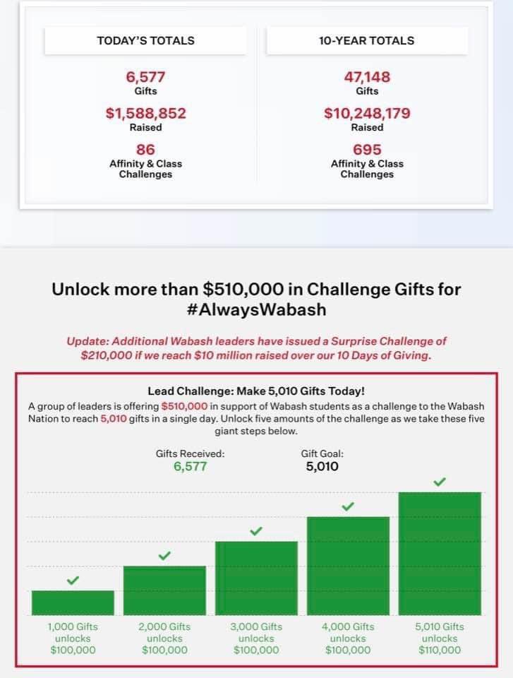 JustPlainCarpe's tweet photo. At around 14k living alumni, this is a story worth sharing. Our goal for yesterdayโs #DayOfGiving : 5010 gifts. We got 6577 at $1,588,852. Grateful to be a part of that story. Grateful for the @WabashCollege staff & alumni leadership. #AlwaysWabash https://t.co/A8FBhbcWHk