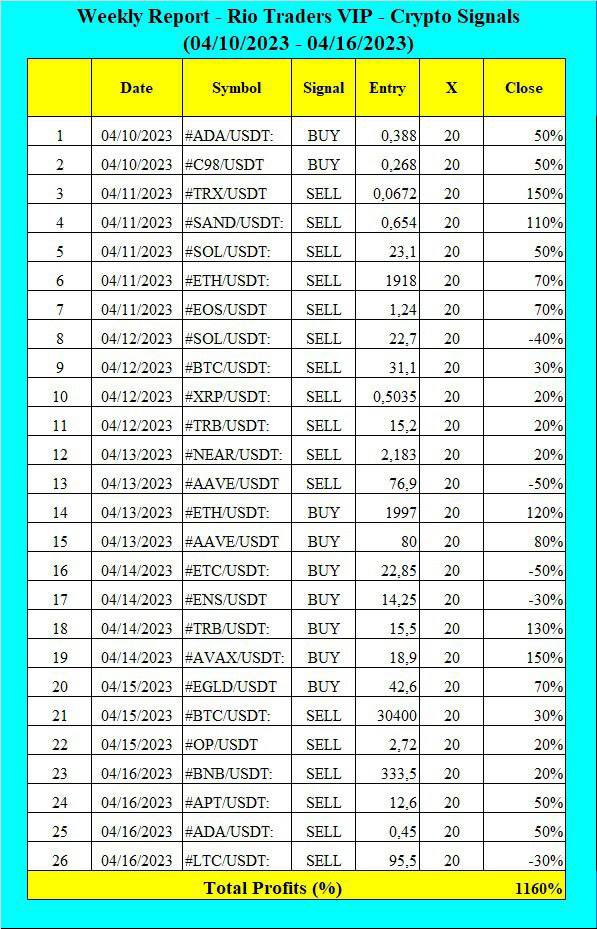riotraders's tweet photo. Weekly Crypto Signals Report
(10 April - 16 April)
Total Profits (%) = 1160% π₯β
#crypto #cryptocurrency #cryptotrading #trading #tradingcrypto #cryptonews #cryptosignals #cryptofree #freecryptosignals #freecryptocurrency #freecrypto #cryptocurrencies #cryptotrading https://t.co/KuaSeNO6oa