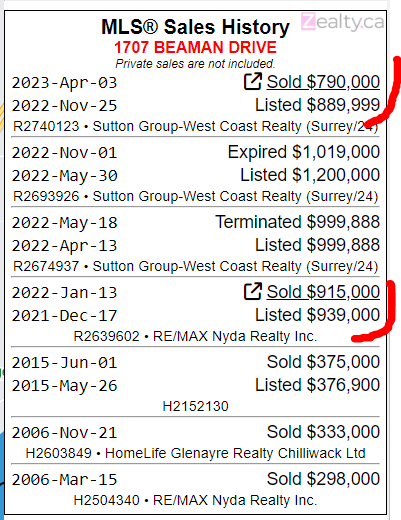 hhuo213's tweet photo. Asking for $1.2 Mill in Agassiz, took a loss instead 🤣🤣🤣
Bought for $915k on Jan 2022
Sold for $790k on April 2023
$125k + Fees...
#vanpoli #vanre #fvre #cadreb https://t.co/bF1s8K0SBE